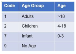 Age Code Concept